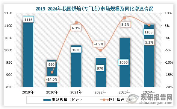 从市场规模，2022年之后我国烘焙（专门店）市场规模不断回升，到2024年烘焙（专门店）市场规模为1105亿元，同比增长5.2%。