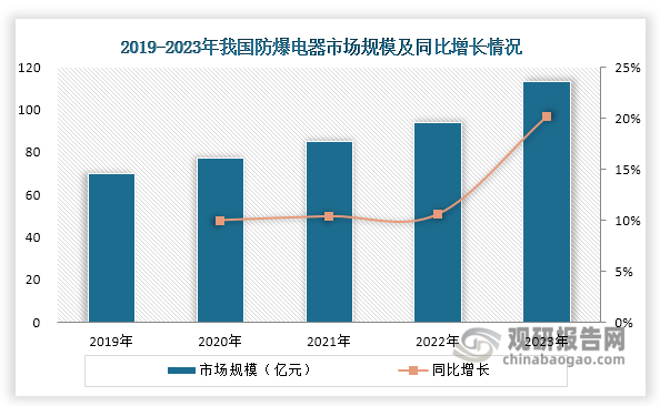 我国防爆电器行业近年来保持强劲发展态势，市场规模持续扩大，2023年已突破百亿元大关，实现超过20%的同比增长。这主要由传统应用领域需求释放、新兴场景市场拓展以及产品技术升级三方面共同推动。