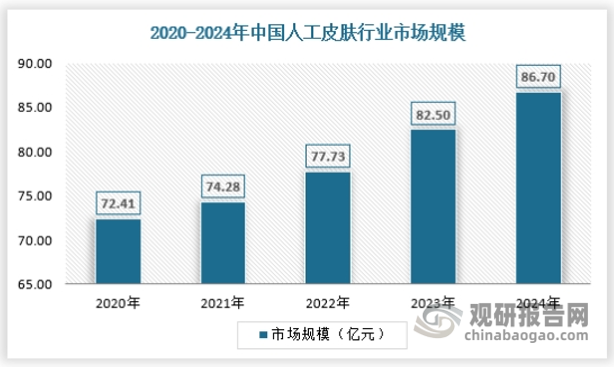 近年来，随着科技的不断进步和市场需求的持续增长，中国人工皮肤行业取得了显著发展。尽管起步较晚，但凭借庞大的市场需求和不断增强的技术实力，国内企业逐渐在市场中占据一席之地。特别是在医疗、美容等领域，人工皮肤的应用日益广泛，市场潜力巨大。2024年我国人工皮肤行业市场规模已经达到86.7亿元。具体如下：