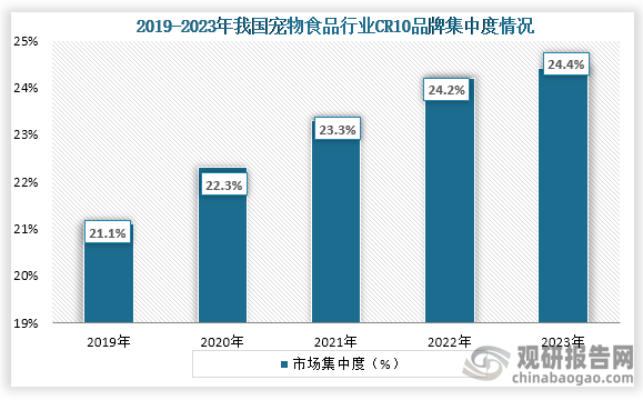 从品牌集中度来看，2019年之后我国宠物食品品牌集中度持续上升，到2023年我国宠物食品品牌CR10占比约为24.4%。