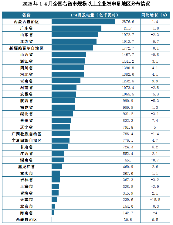 数据显示，2025年1-4月我国发电量累计产量排名前三的省市分别为内蒙古自治区、广东省、山东省，产量分别为2676.6亿千瓦时、2117亿千瓦时、1972.7亿千瓦时。