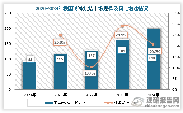 冷冻烘焙是烘焙的一种，从市场规模来看，2020年到2024年我国冷冻烘焙行业市场规模持续增长，到2024年我国我国冷冻烘焙行业市场规模约为198亿元，同比增长20.7%。