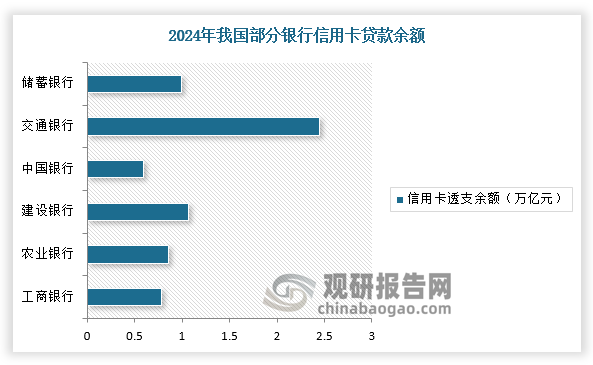 股份制银行在信用卡业务上的分化态势也较为明显。根据相关资料，招商银行信用卡流通卡9685.9万张，流通户6944.09万户，相较2023年末，分别减少25.91万张、29.95万户，信用卡交易额、信用卡非利息收入同比均出现下滑。