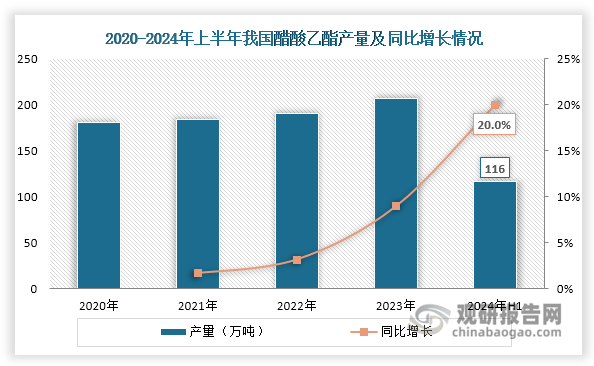 近年来我国醋酸乙酯产量逐年递增。2024年受新增产能大量释放、出口需求增长等因素推动，上半年产量达到116万吨，较2023年同期实现20%的显著增长。