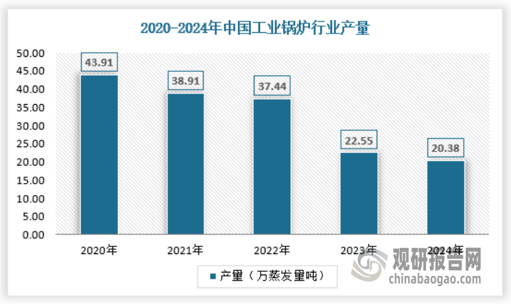 随着“煤改气、煤改电”等能源环保政策的深入推进，近几年我国工业锅炉行业产量整体呈现下滑态势。数据显示，2024年我国工业锅炉产量约为203805.2蒸发量吨，同比下降11.6%，创近六年新低。
