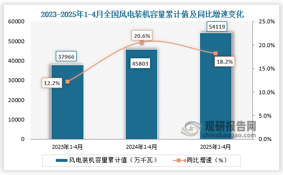 发电装机容量方面，近三年1-4月同期全国风力发电装机容量呈增长走势。2025年1-4月全国风力发电装机容量为54119万千瓦，同比增长18.2%。