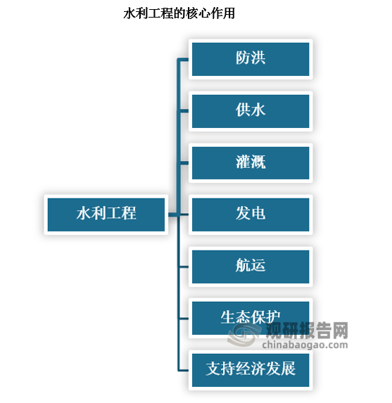 水利工程是为防治水害和开发利用水资源而修建的工程，它的核心作用包括防洪、供水、灌溉、发电、航运、生态保护，并具备推动经济发展等多重效益‌。