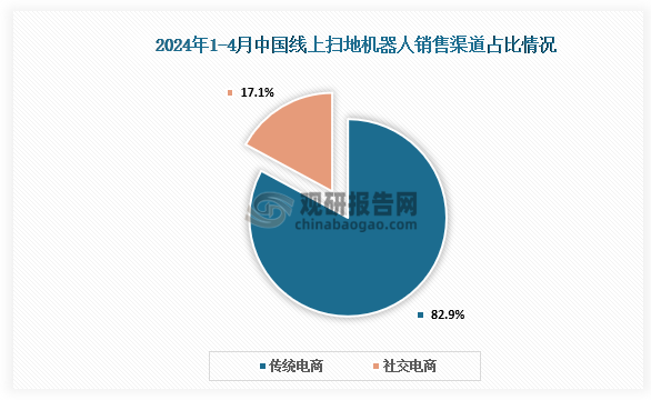 从下游销售渠道来看，线上渠道是扫地机器人销售最主要的渠道，其又可细分为传统电商扫地机器人和社交电商扫地机器人。2024年1-4月，传统电商扫地机器人销售占比82.9%，社交电商扫地机器人占比17.1%。