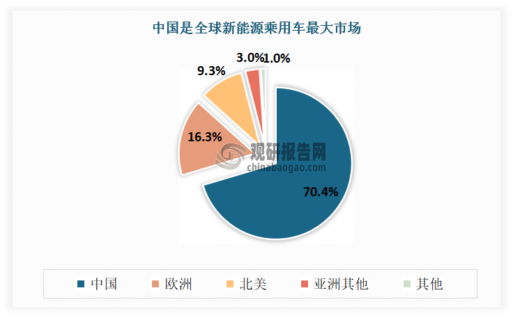 我国新能源汽车产销量连续 10 年排名全球第一，2024 年新能源乘用车市场我国份额超过 70%，保持全球最大单一市场地位；2024 年，我国整体新能源汽车渗透率提升至 38.90%，远高于排在第二位的欧洲地区。