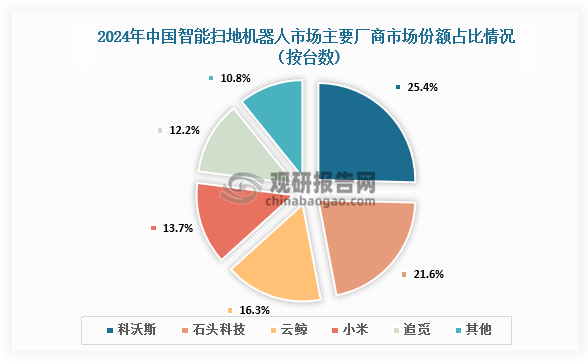 2024年中国智能扫地机器人市场中，TOP5厂商市场份额达89.2%。其中，科沃斯市场份额蝉联第一，占比达到25.4%；其次是石头科技和云鲸，市场份额分别占比21.6%、16.3%；小米和追觅市场份额分别占比13.7%、12.2%。