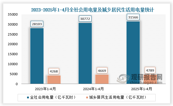 近三年来看，全社会用电量和城乡居民生活用电量均呈稳定增长。2025年1-4月，全社会用电量累计31566亿千瓦时，同比增长3.1%；城乡居民生活用电量4789亿千瓦时，同比增长2.5%。