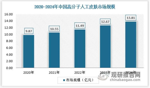 组织工程技术的应用可以使人工皮肤实现再生和修复功能，国内外许多科学家已从生物高分子材料或合成高分子材料中制造出了多种人造皮肤。2024年中国高分子人工皮肤市场规模约为13.81亿元，具体如下：