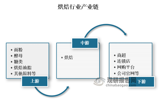 从产业链来看，烘焙上游主要为面粉、酵母、糖类、烘焙油脂和其他原料等；中游烘焙食品生产；下游为商超、连锁店、网购平台、公司官网等销售渠道。