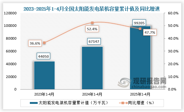 发电装机容量方面，近三年1-4月同期全国太阳能发电装机容量整体快速增长。2025年1-4月全国太阳能发电装机容量为99205万千瓦，同比增长47.7%。