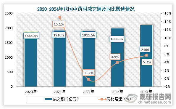 从市场成交额来看，2020年到2024年我国中药材成交额从1664.83亿元增长到了2100亿元，连续五年成交额持续增长。