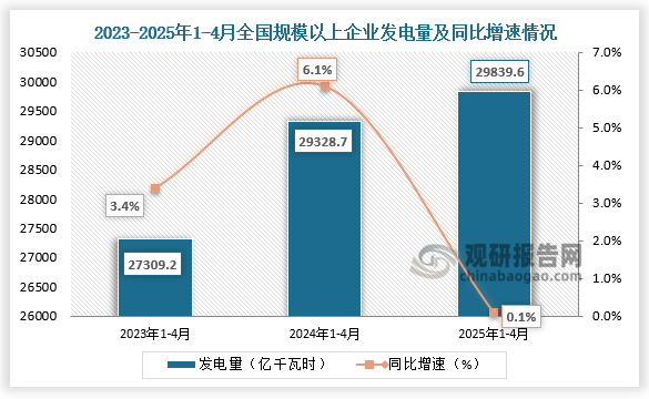 根据统计局数据，近三年我国规模以上企业发电量呈增长走势。2025年1-4月，我国规模以上企业发电量约为29839.6亿千瓦时，同比增长0.1%。