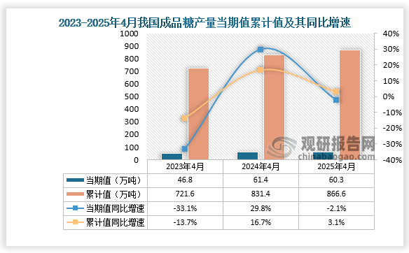 数据显示，2025年4月份我国成品糖产量约为60.3万吨，同比下降2.1%；1-4月我国成品糖产量约为866.6万吨，同比增长3.1%。整体来看，近三年同期我国成品糖产量累计值均呈增长走势。