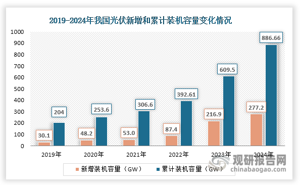 在新兴应用领域，近年来随着经济发展和安全生产标准趋严，防爆电器持续从煤炭、石油化工等传统行业向新能源（如光伏等）/新材料、白酒、粮油、生物医药、安全beplay下载软件
管控等新兴领域拓展和渗透，打开新的增长空间。这些领域对防爆电器的耐腐蚀性、环境适应性等质量要求和差异化要求较高，促使企业开发针对性产品，形成与传统市场互补的增长点。在国家“双碳”战略和相关政策推动下，我国光伏行业发展快速，新增和累计装机容量不断攀升，2024年分别达到277.17GW和886.66GW，同比分别增长27.8%和45.47%。由于光伏电池上游晶体硅材料的生产中可能产生氯气、氢气、三氯氢硅、氯化氢等危险物质，产生火灾、爆炸等诸多潜在危险。因此，这些生产环境中也需要配备防爆电器来保障安全。因而光伏行业快速发展也催生了对防爆电器的需求。