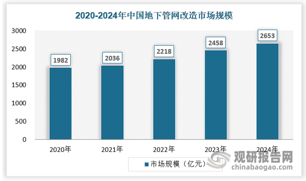 近年来我国地下管网改造市场规模保持稳定增长态势，2020年行业市场规模为1982亿元，2024年已经增长至2653亿元，市场规模有加速增长的趋势。预计未来我国地下管网改造市场规模将超过3000亿元每年。