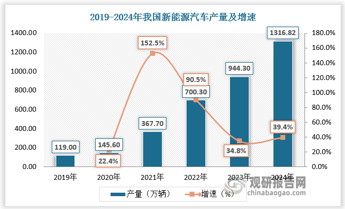 从产量增速看，铜箔产量增长速度最快，达18%，主要受下游新能源汽车发展推动。2024 年全国主要电解铜箔企业产量 59 万吨，产能利用率仅为 67%，产能过剩。在 2021 年至 2024 年期间，中国铜箔吨加工费先轻微上涨后持续下跌,目前处于近 3 年低位水平，截至 2024 年 12 月中国 4.5μm/6μm 铜箔吨加工费分别为 3.25/1.9万元/吨，较 2021 年高点 7.65/4.5 万元/吨降幅较大，抑制产量进一步释放。