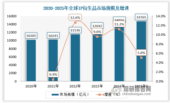 根据数据，2020-2024年全球IP衍生品市场规模由10205亿元增长至14056亿元，CAGR达8.3%。预计2025年全球IP衍生品市场规模达14765亿元，同比增长5%。