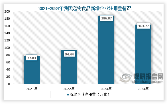 从企业参与情况来看，2021年到2023年我国宠物食品新增企业注册量快速增长，2024年新增企业注册量下降，到2024年我国宠物食品新增企业注册量为163.77万家。
