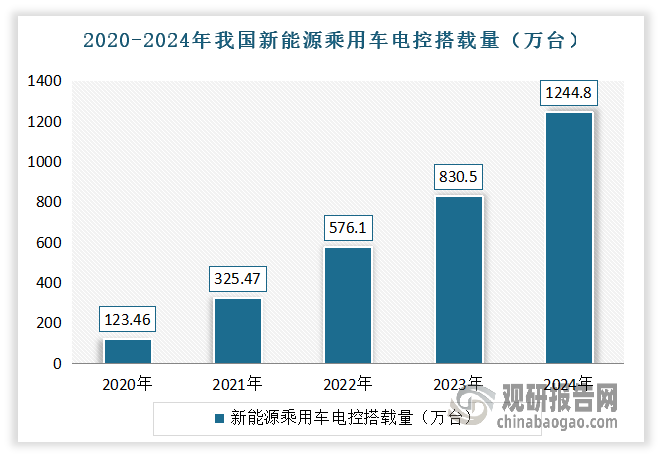 随着新能源汽车快速发展，对新能源汽车电驱动系统也在不断增长。从装机规模看，自 2020 年以来，我国新能源乘用车市场中电控总成搭载量保持高速增长态势，每年增长率超过 40%。数据显示，2024年我国新能源乘用车市场中电控总成搭载量1244.8万台，同比增长49.89%。