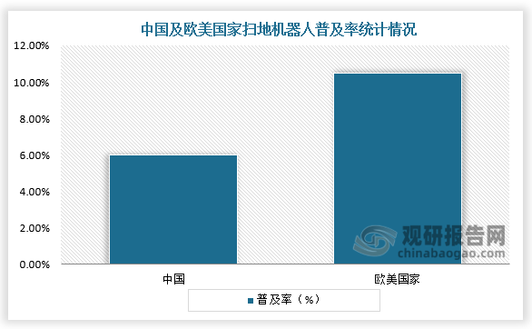 普及率来看，中国扫地机器人普及率仍处于低位。中国扫地机器人普及率约6%，距离欧美国家普遍10%以上的渗透率还有巨大的提升空间。