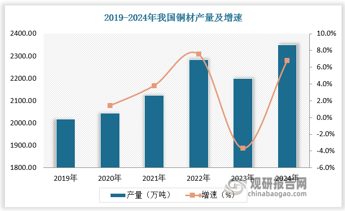 以纯铜或铜合金制成各种形状包括棒、线、板、带、条、管、箔等统称铜材。改革开放后，国家开始大规模的经济建设，铜材需求随之快速提升，刺激铜材生产规模迅速扩大。此后，经过长时间的发展，我国已成为全球铜材主要生产国之一，铜材产量近五年已维持在2000万吨以上。根据数据，2019-2024 年我国铜材产量由 2017 万吨增长至 2350万吨，CAGR 为 3%，呈现稳健增长态势。