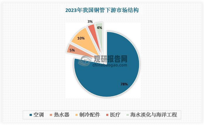 其次是铜管，产量增速达5%。铜管应用于制冷、船舶、汽车、电力、海洋工程、建筑地产等领域，其中制冷为铜管最大下游市场，应用包括空调、冰箱、冰柜等设备。目前我国铜管产量与空调产量相关度较高，2024 年我国空调市场需求受以旧换新政策刺激表现优异，带动铜管产量增长。