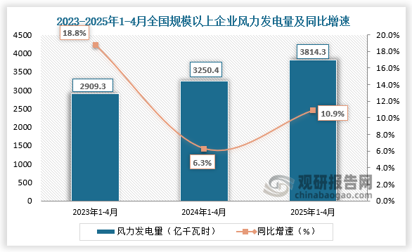 发电量方面，近三年1-4月同期全国规模以上企业风力发电量整体增长。2025年1-4月全国规模以上企业风力发电量为3814.3亿千瓦时，同比增长10.9%。