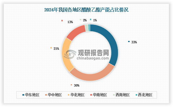 我国醋酸乙酯行业兼具资源与市场密集双重特征，产能呈现明显的区域集聚态势，2024年华东、华中和华北地区产能占比超过八成。这种分布格局主要由原料供应网络、终端市场需求及大型企业产业链协同效应共同驱动形成。