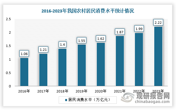 下沉市场也展现出庞大消费能力，截止2023年农村居民消费水平为2.2万亿元。而三四线城市信用卡渗透率约35%（一二线城市为65%），农村地区不足10%，2023年县域信用卡不良率平均1.8%（城市1.2%），但优质银行可控制在1.5%以内。
