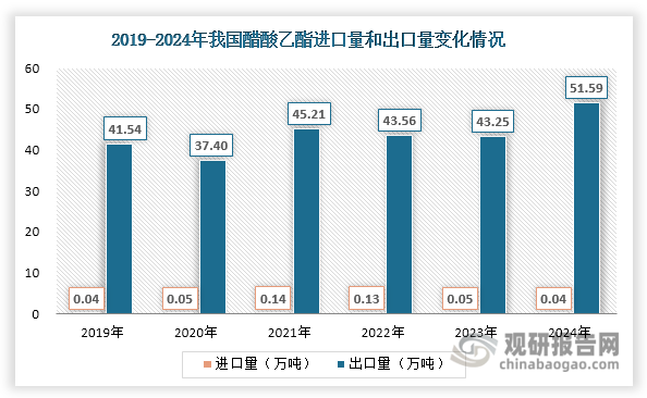 我国醋酸乙酯行业已实现自给自足，近年来进口量始终维持在0.15万吨以下低位区间。同时其出口量呈现波动上升态势。2024年随着企业加速拓展海外市场及产品性价比优势凸显，其出口量突破50万吨，同比增长19.3%。此外，2021-2024年我国醋酸乙酯出口均价持续下跌，2024年约为5331.2元/吨，同比下滑10.03%，反映出国际市场竞争加剧背景下以价换量的贸易特征。