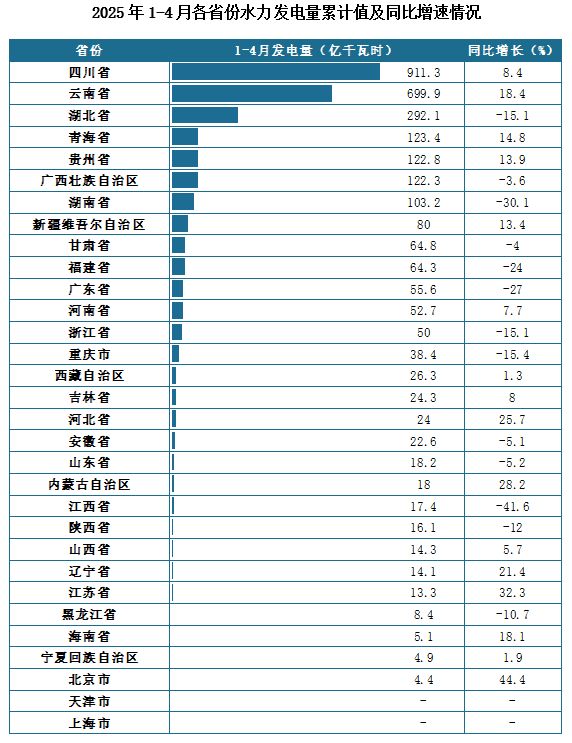 发电量地区分布来看，2025年1-4月我国各省份水力发电量累计值排名前三的省市分别为四川省、云南省、湖北省，发电量分别为911.3亿千瓦时、699.9亿千瓦时、292.1亿千瓦时。