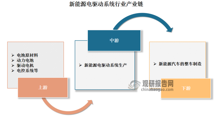 新能源电驱动系统行业产业链上游主要包括关键原材料及核心零部件的供应，包括电池原材料、动力电池、驱动电机、电控系统等。中游为新能源电驱动系统生产制造。下游则为整车制造和充电服务及后市场服务。其中新能源汽车的整车制造是电驱动系统应用的最终环节。