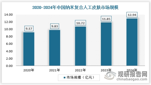 通过将纳米材料引入人工皮肤,可以显著提高产品的力学性能、导电性、传感性等。纳米复合材料的引入可以使人工皮肤具有更高的强度和耐磨性，而纳米传感器则可以实现实时监测和反馈，为患者提供更精准的治疗方案。2024年中国纳米复合人工皮肤市场规模约为12.94亿元，具体如下：