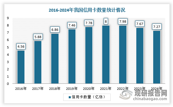 而随着信用卡市场快速扩张，行业饱和迹象开始显现，2022年后开始出现下降趋势。根据数据显示，2023年，我国信用卡和借贷合一卡为7.67亿张，相较于2022年的7.98亿张，蒸发3100万张，降幅达3.89%；截至2024年末，信用卡和借贷合一卡7.27亿张，同比下降5.14%，与2022年末相比，信用卡和借贷合一卡发卡量减少约1亿张。