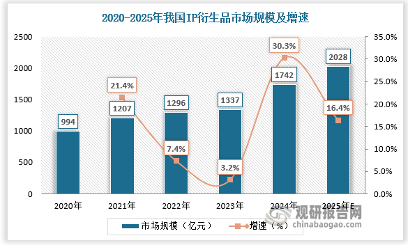 2020-2024年我国IP衍生品市场规模由994亿元增长至1742亿元，CAGR达15.1%。预计2025年我国IP衍生品市场规模达2028亿元，同比增长16.4%。