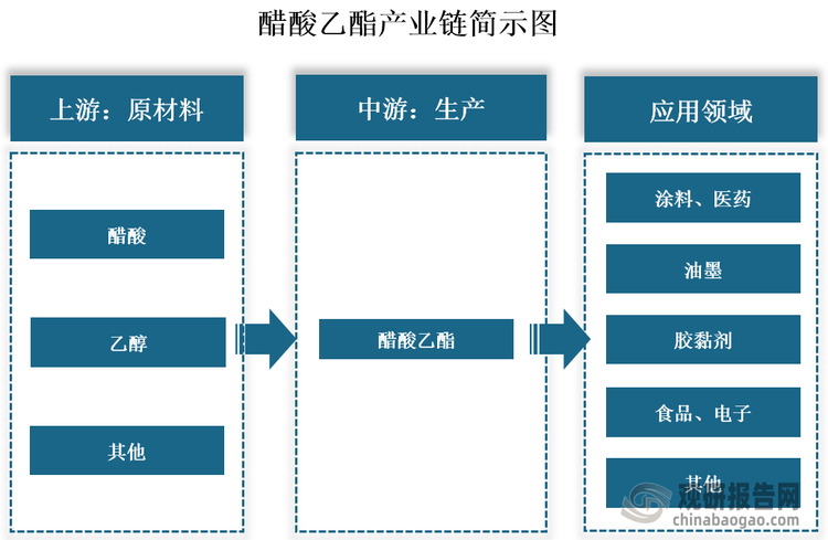 醋酸乙酯（EA）又称乙酸乙酯，是一种用途广泛的精细化工产品，也是一种重要的有机溶剂，具有优异的溶解性、快干性等优点。从产业链看，醋酸乙酯上游包括醋酸、乙醇等原材料；中游为醋酸乙酯生产；下游为应用领域，包括但不限于涂料、医药、油墨、胶黏剂、食品、电子等行业。从2021年的数据来看，我国醋酸乙酯下游消费以涂料、医药和胶黏剂为主，占比超过八成。其中，涂料为醋酸乙酯下游第一大消费市场，占比超过三成。