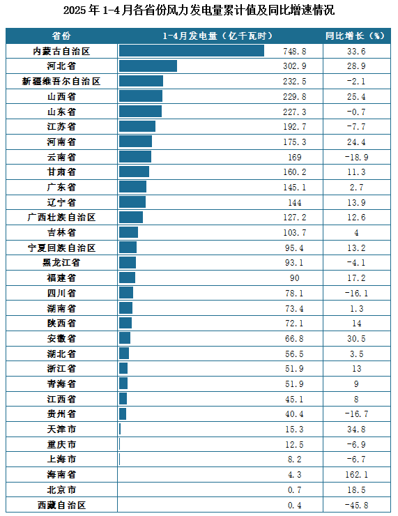 发电量地区分布来看，2025年1-4月我国各省份风力发电量累计值排名前三的省市分别为内蒙古自治区、河北省、新疆维吾尔自治区，发电量分别为748.8亿千瓦时、302.9亿千瓦时、232.5亿千瓦时。