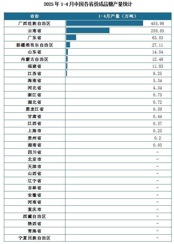 产量地区分布来看，2025年1-4月我国成品糖累计产量排名前三的省市分别为广西壮族自治区、云南省、广东省，产量分别为455.98万吨、258.85万吨、63.53万吨。