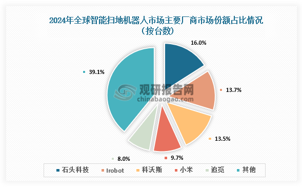 2024年全球智能扫地机器人市场中按出货量排名来看，中国厂商前五占四席。2024年石头科技全球量额双第一，市场份额占比16%；Irobot市场份额为13.7%，排名第二；科沃斯、小米、追觅均为中国厂商，市场份额占比分别为13.5%、9.7%、8.0%。