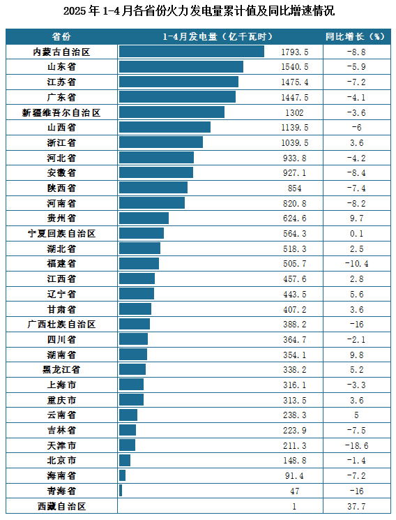 发电量地区分布来看，2025年1-4月我国各省份火力发电量累计值排名前三的省市分别为内蒙古自治区、山东省、江苏省，发电量分别为1793.5亿千瓦时、1540.5亿千瓦时、1475.4亿千瓦时。