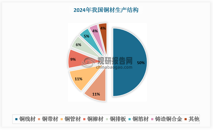 从产量占比看，我国铜材生产以铜线材为主，2024年产量占比达50%；其次是铜带材和铜管材，产量占比均为11%；此外，铜棒材、铜排板、铜箔材、铸造铜合金产量分别占比9%、6%、5%、4%。