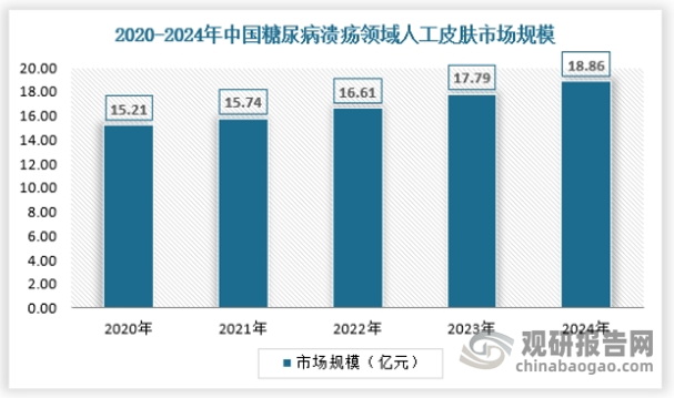 糖尿病足创面之所以难愈合，是由于创面处的生长因子含量低与活性差，导致无法有效激活修复特征细胞，阻碍细胞增殖、分化与迁移，抑制肉芽组织形成和创面微循环重建，中断创面正常愈合的进程。含有分布均匀、广泛生长因子，具有强的抗菌抗炎能力与促进创面组织愈合再生的潜能，被认为是治疗糖尿病足创面最有前景的方法之一。2024年中国糖尿病溃疡领域人工皮肤市场规模约为18.86亿元，具体如下：