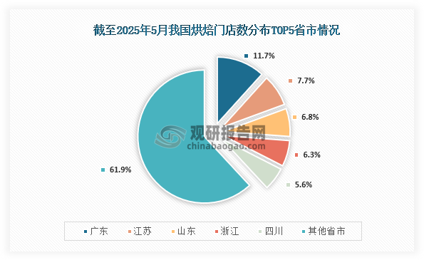 从各省市门店数占比来看，截止2025年5月我国烘焙门店数分布占比最高的省市为广东，占比为11.7%；其次为江苏，占比为7.7%；第三为山东，占比为6.8%。
