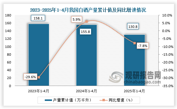 累计值来看，2025年1-4月我国白酒产量累计约为130.8万千升，同比下降7.8%。整体来看，近三年同期我国白酒产量累计值呈下降走势。