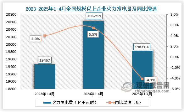 发电量方面，统计局数据显示，2023年1-4月，全国规模以上企业火力发电量约为19467亿千瓦时，同比增长4%；到2025年1-4月全国规模以上企业火力发电量约为19831.4亿千瓦时，同比下降4.1%。