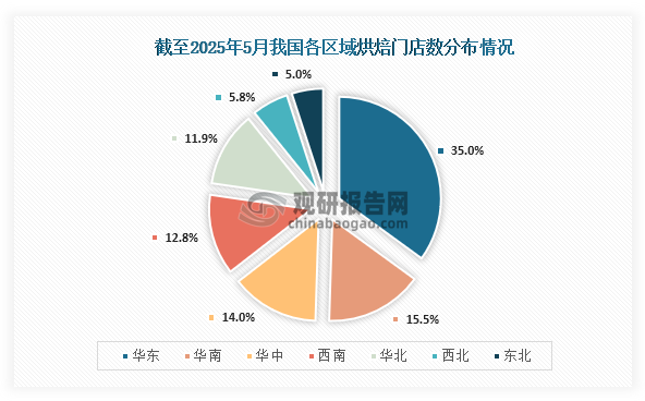 从门店数量来看，截至2025年5月我国烘焙门店数达到了33.8万家，其中门店数占比最高为华东区域，占比为35.0%；其次为华南，占比为15.5%；第三为华中，占比为14.0%。